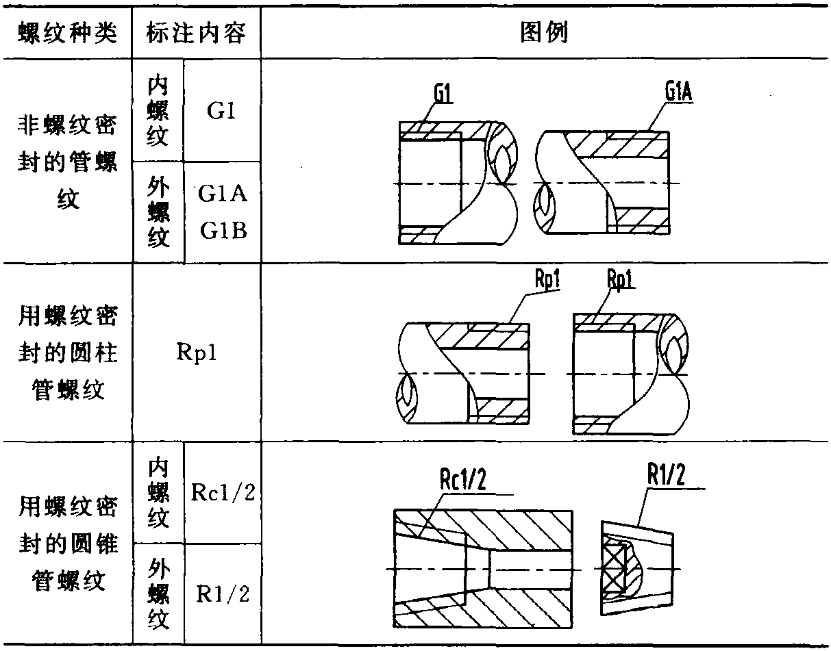 四、螺纹的标注